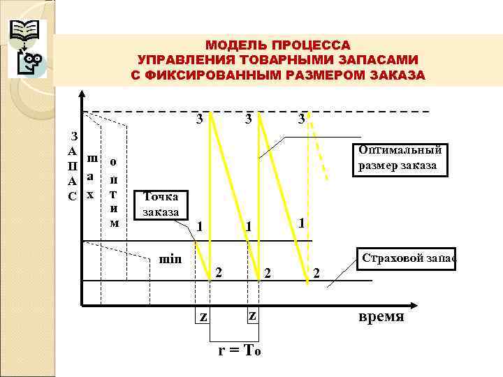 Система управления запасами с фиксированным размером заказа схема