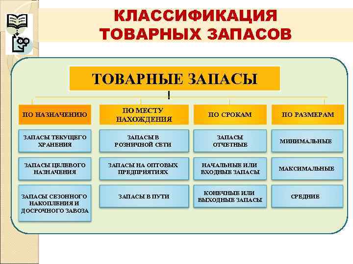      КЛАССИФИКАЦИЯ     ТОВАРНЫХ ЗАПАСОВ  