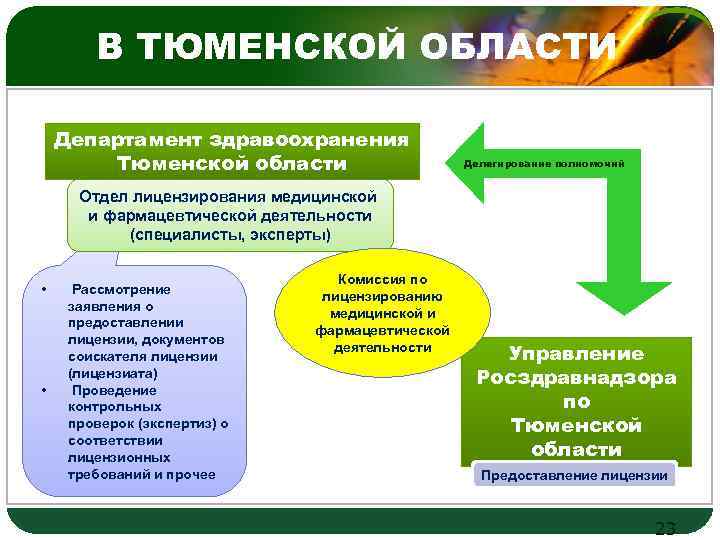 В ТЮМЕНСКОЙ ОБЛАСТИ Департамент здравоохранения Тюменской области LOGO Делегирование полномочий Отдел лицензирования медицинской и