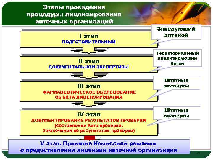 Порядок лицензирования аптечной организации схема