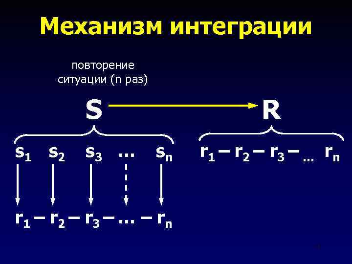 Механизм интеграции повторение ситуации (n раз) S s 1 s 2 s 3 …