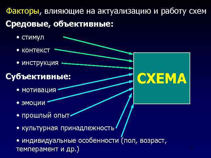 Факторы, влияющие на актуализацию и работу схем Средовые, объективные: • стимул • контекст •