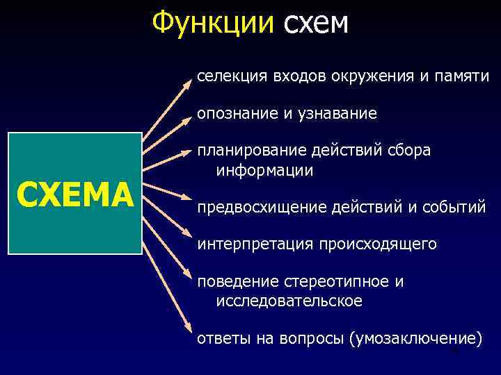 Роль внутренних. Исследование памяти Бартлетта. Схема Бартлетта. Когнитивная схема Бартлетт. Память как конструктивный процесс.