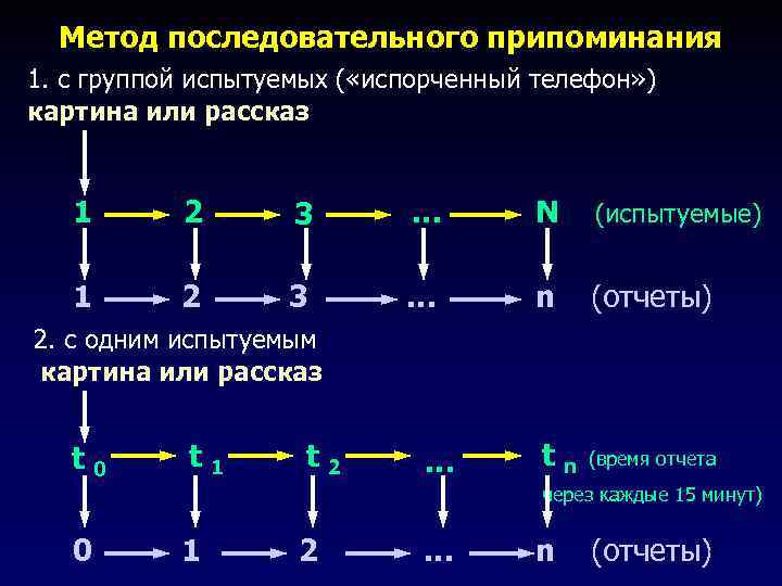 Последовательный способ