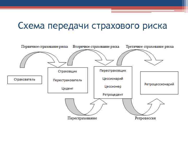 Схема передачи страхового риска 