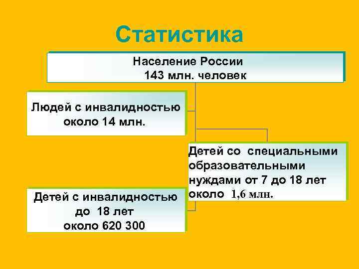 Статистика Население России 143 млн. человек Людей с инвалидностью около 14 млн. Детей со