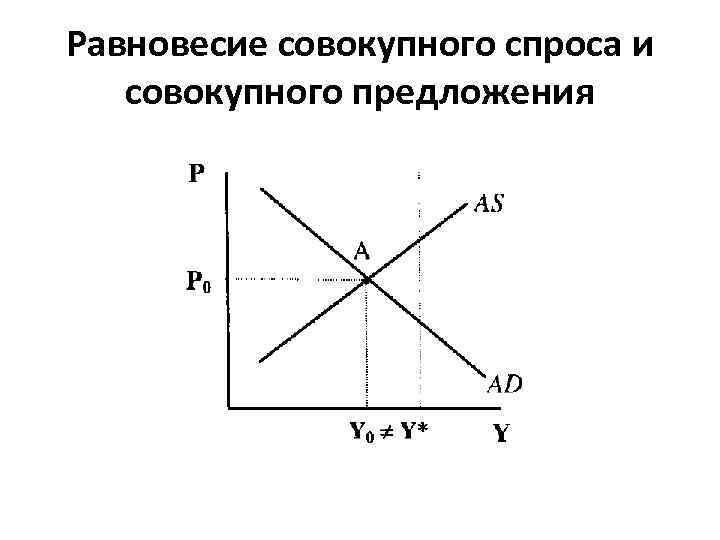 Модель равновесия. Графики совокупного спроса и совокупного предложения. Пересечение кривых совокупного спроса и совокупного предложения. График равновесия совокупного спроса и совокупного предложения. Графическая модель совокупного спроса и совокупного предложения.