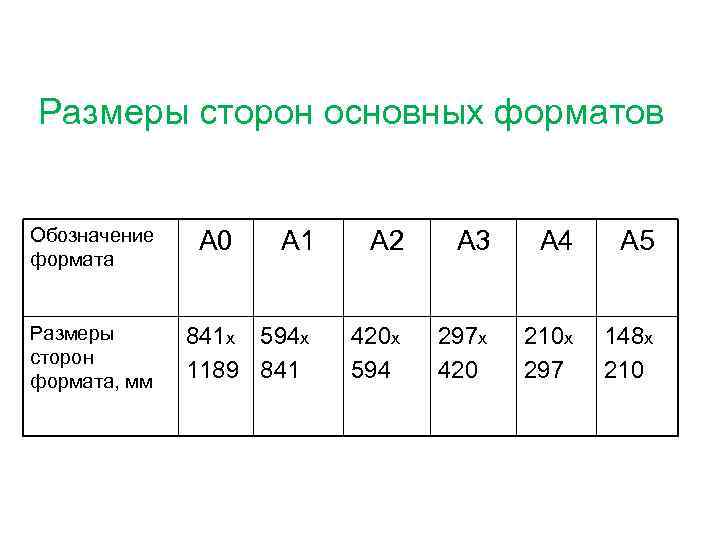 Основные форматы чертежей