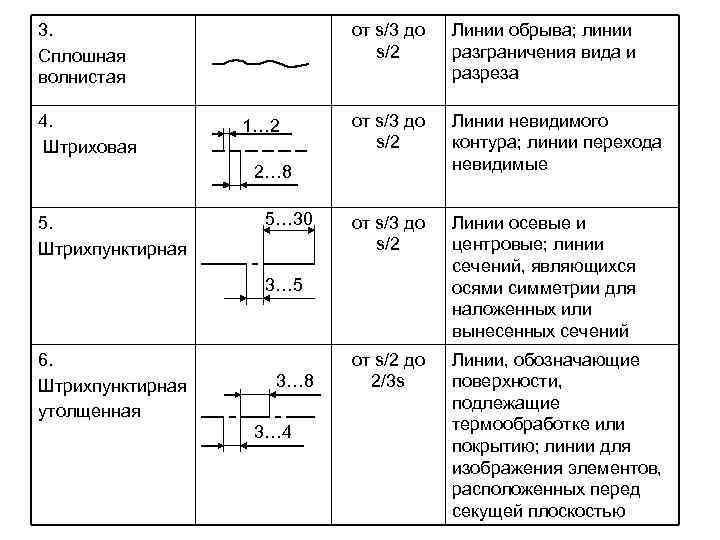 Сколько типов линий применяют при выполнении