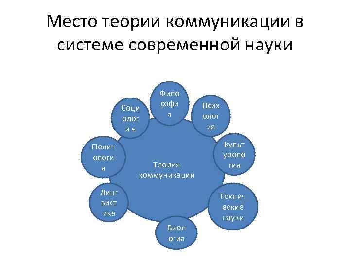 Введение в теорию коммуникации