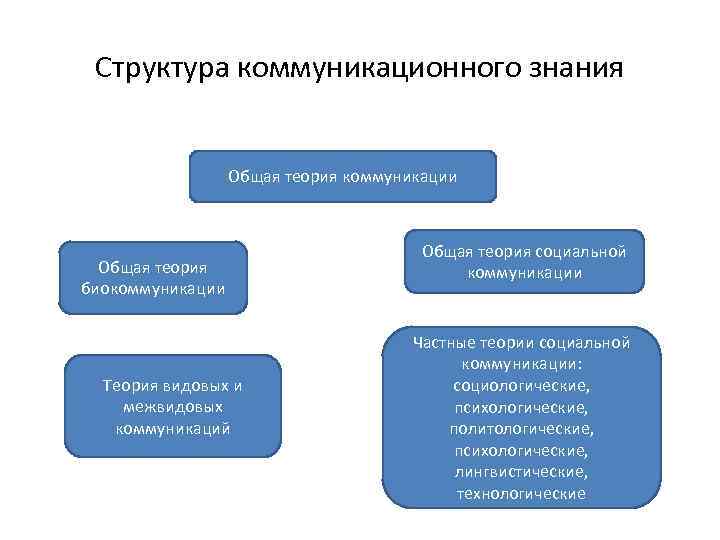 Знания коммуникации