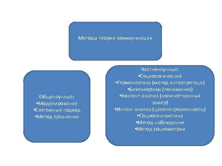 Методы теории коммуникации Общенаучные: • Моделирование • Системный подход • Метод сравнения Частнонаучные: •