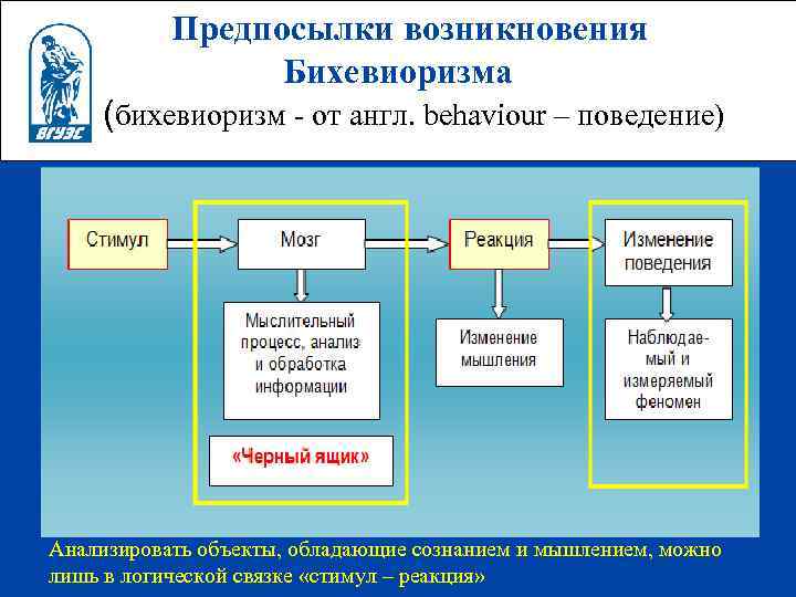 Предпосылки возникновения Бихевиоризма ( (бихевиоризм от англ. behaviour – поведение) Анализировать объекты, обладающие сознанием