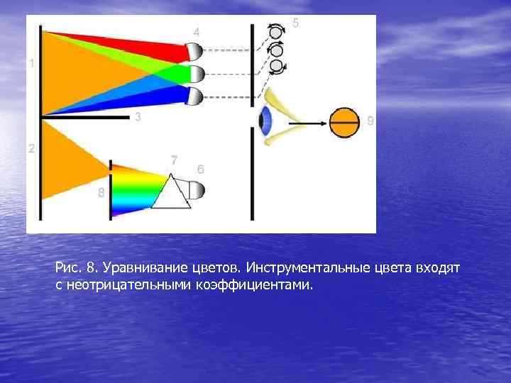 Рис. 8. Уравнивание цветов. Инструментальные цвета входят с неотрицательными коэффициентами. 
