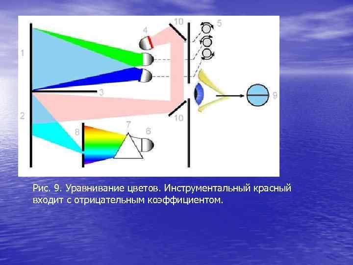 Рис. 9. Уравнивание цветов. Инструментальный красный входит с отрицательным коэффициентом. 