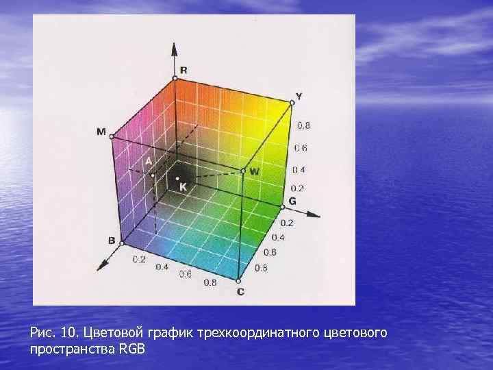 Рис. 10. Цветовой график трехкоординатного цветового пространства RGB 