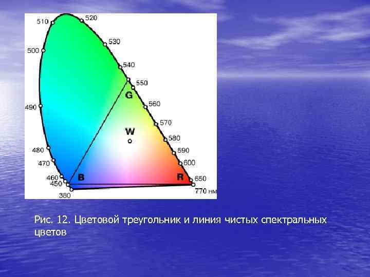 Рис. 12. Цветовой треугольник и линия чистых спектральных цветов 