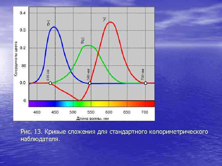 Рис. 13. Кривые сложения для стандартного колориметрического наблюдателя. 