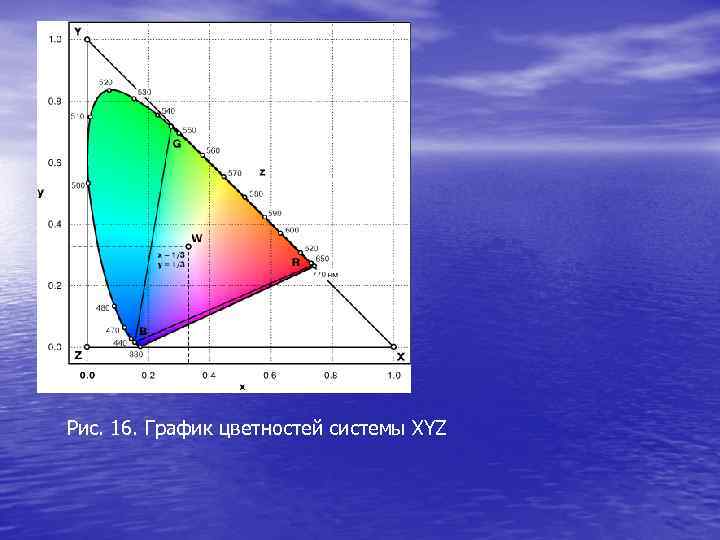 Рис. 16. График цветностей системы XYZ 