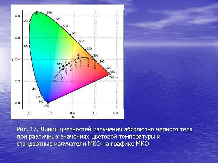 Рис. 17. Линия цветностей излучения абсолютно черного тела при различных значениях цветовой температуры и