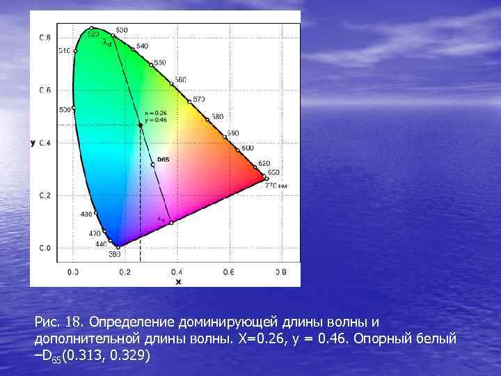 Рис. 18. Определение доминирующей длины волны и дополнительной длины волны. X=0. 26, y =