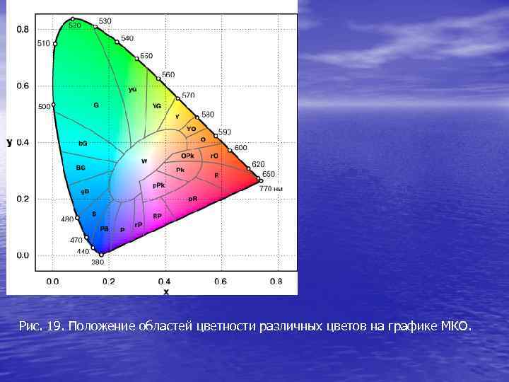 Рис. 19. Положение областей цветности различных цветов на графике МКО. 