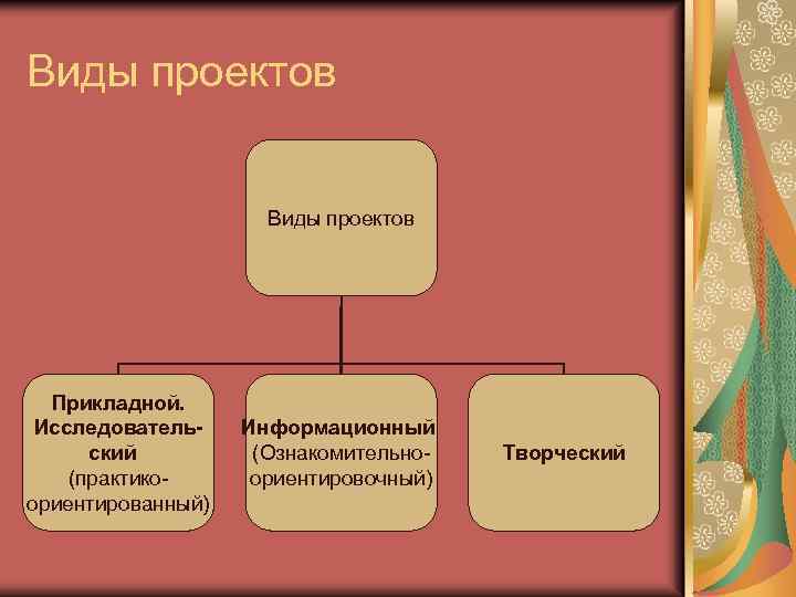 Виды проектов Прикладной. Исследовательский (практикоориентированный) Информационный (Ознакомительноориентировочный) Творческий 