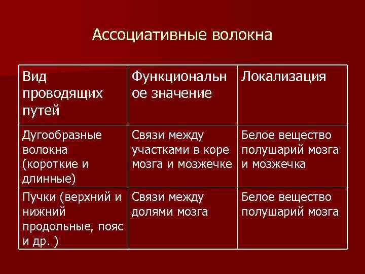 Ассоциативные волокна Вид проводящих путей Функциональн Локализация ое значение Дугообразные волокна (короткие и длинные)