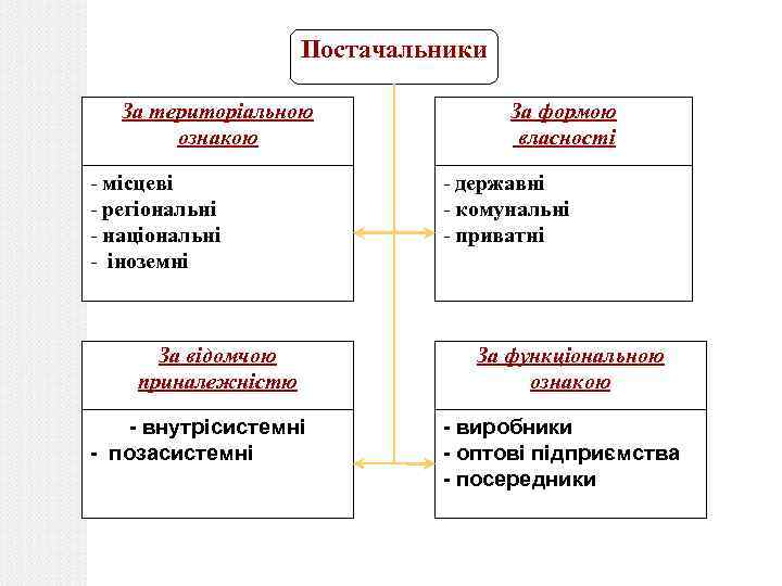 Постачальники За територіальною ознакою - місцеві - регіональні - національні - іноземні За відомчою