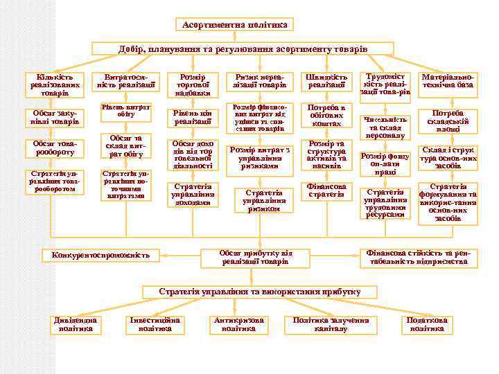 Асортиментна політика Добір, планування та регулювання асортименту товарів Кількість реалізованих товарів Витратоємність реалізації Обсяг