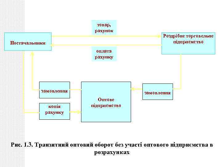 товар, рахунок Постачальники Роздрібне торговельне підприємство оплата рахунку замовлення копія рахунку замовлення Оптове підприємство