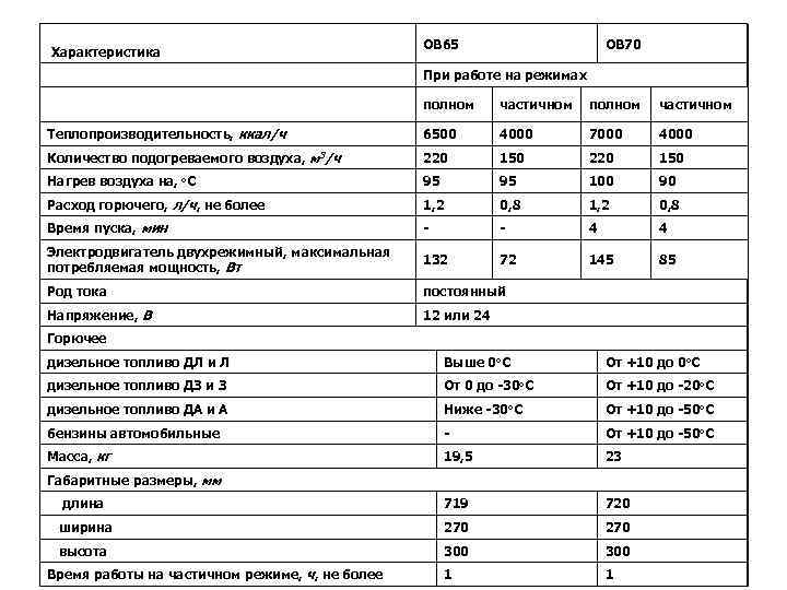  Характеристика ОВ 65 ОВ 70 При работе на режимах полном частичном Теплопроизводительность, ккал/ч