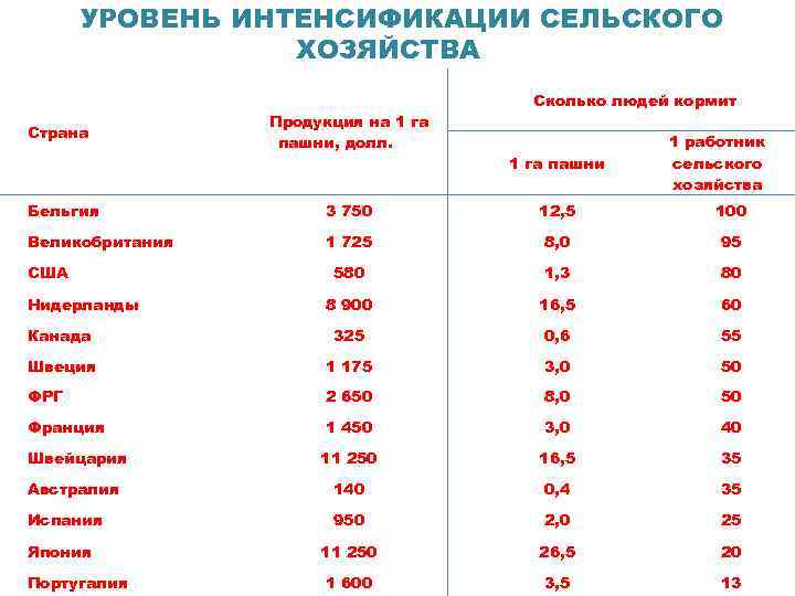 УРОВЕНЬ ИНТЕНСИФИКАЦИИ СЕЛЬСКОГО ХОЗЯЙСТВА Страна Продукция на 1 га пашни, долл. Сколько людей кормит