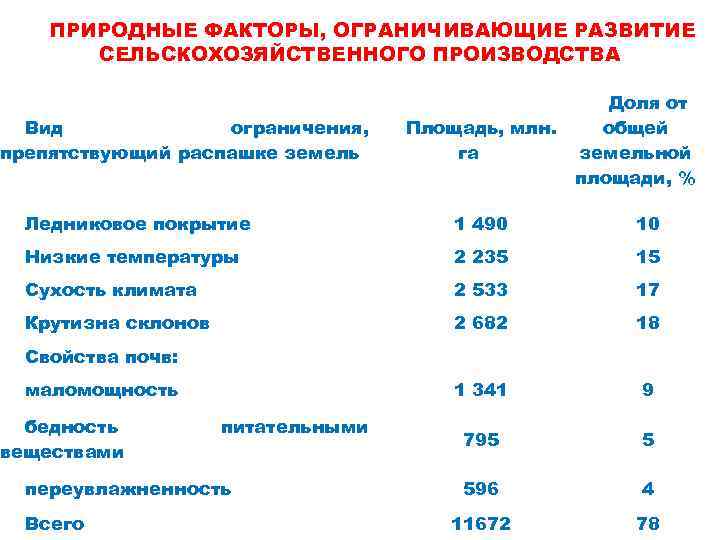 Природный фактор ограничивающий развитие хозяйства в бразилии. Факторы сельскохозяйственного производства. Факторы ограничивающие развитие сельского хозяйства. Факторы развития сельского хозяйства таблица. Сельхоз факторы развития.