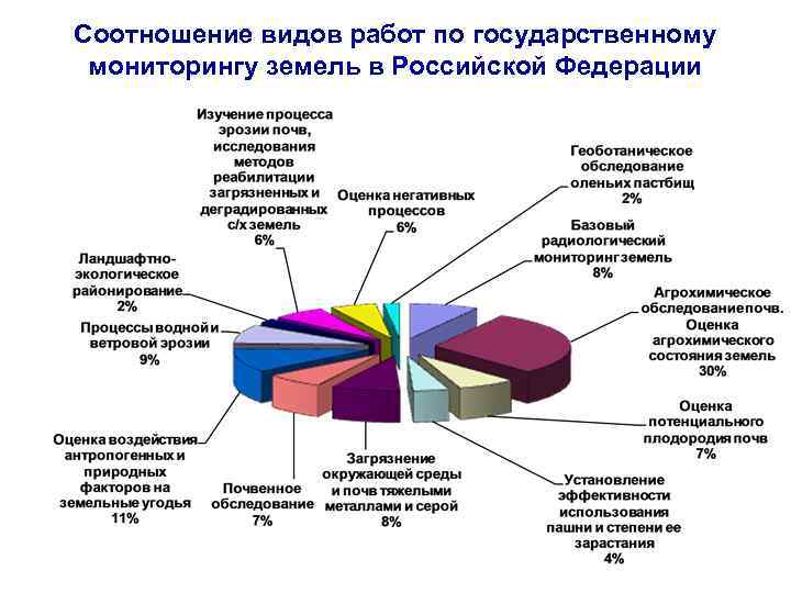Соотношение видов работ по государственному мониторингу земель в Российской Федерации 
