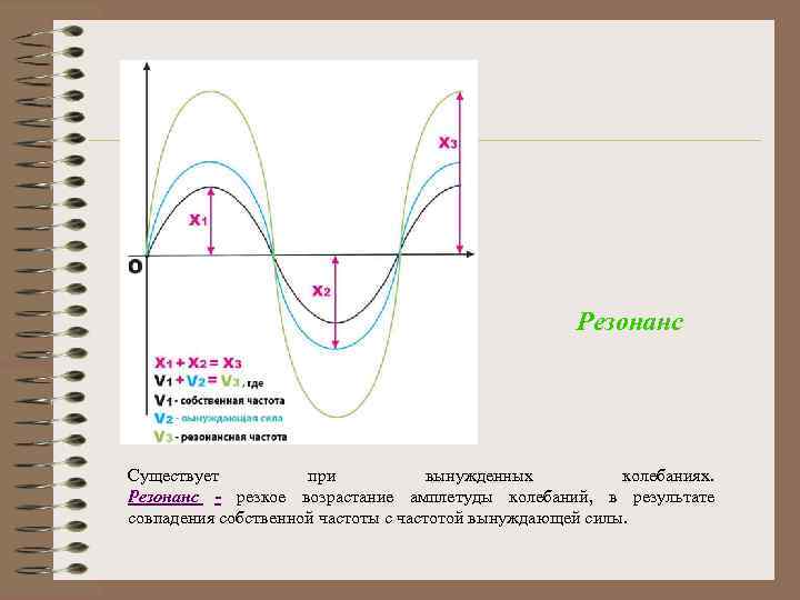 Резонанс Существует при вынужденных колебаниях. Резонанс - резкое возрастание амплетуды колебаний, в результате совпадения