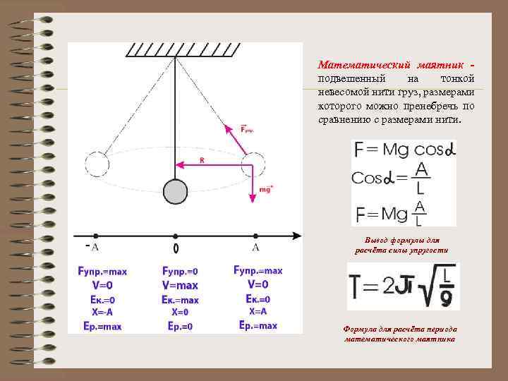 Математический маятник подвешенный на тонкой невесомой нити груз, размерами которого можно пренебречь по сравнению