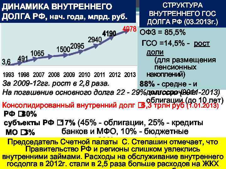 ДИНАМИКА ВНУТРЕННЕГО ДОЛГА РФ, нач. года, млрд. руб. С. СТРУКТУРА 287 ВНУТРЕННЕГО ГОС ДОЛГА