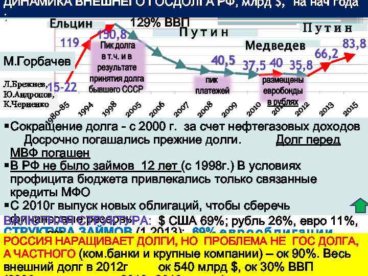 ДИНАМИКА ВНЕШНЕГО ГОСДОЛГА РФ, млрд $, на нач года : 129% ВВП М. Горбачев