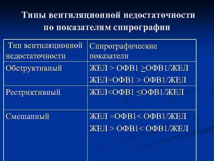 Типы вентиляционной недостаточности по показателям спирографии Тип вентиляционной Спирографические недостаточности показатели Обструктивный ЖЕЛ >