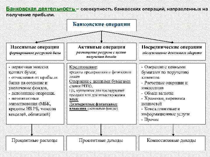 К типам банковских систем относятся. Субъекты банковской деятельности. Виды банковской деятельности.