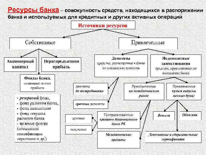 Основные фонды банка. Материальные ресурсы банка. Источники средств банка. Собственные и привлеченные средства банка. Структура ресурсов банка.