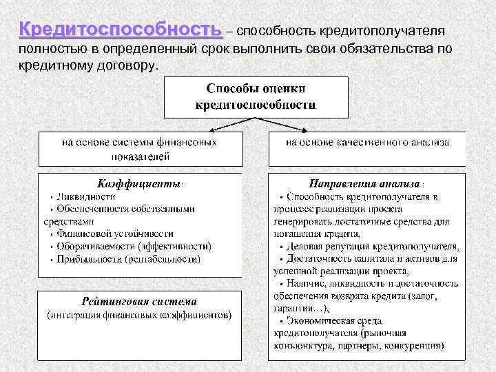 Кредитоспособность – способность кредитополучателя полностью в определенный срок выполнить свои обязательства по кредитному договору.