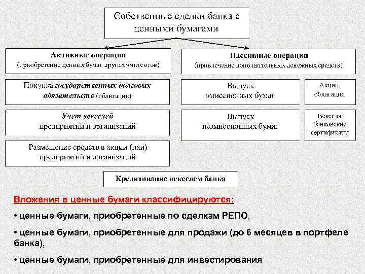 Вложения в ценные бумаги классифицируются: • ценные бумаги, приобретенные по сделкам РЕПО, • ценные