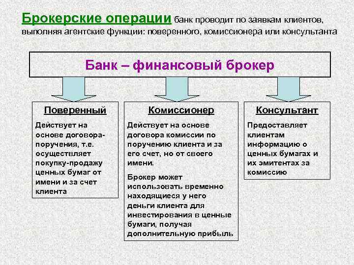 Брокерские операции банк проводит по заявкам клиентов, выполняя агентские функции: поверенного, комиссионера или консультанта