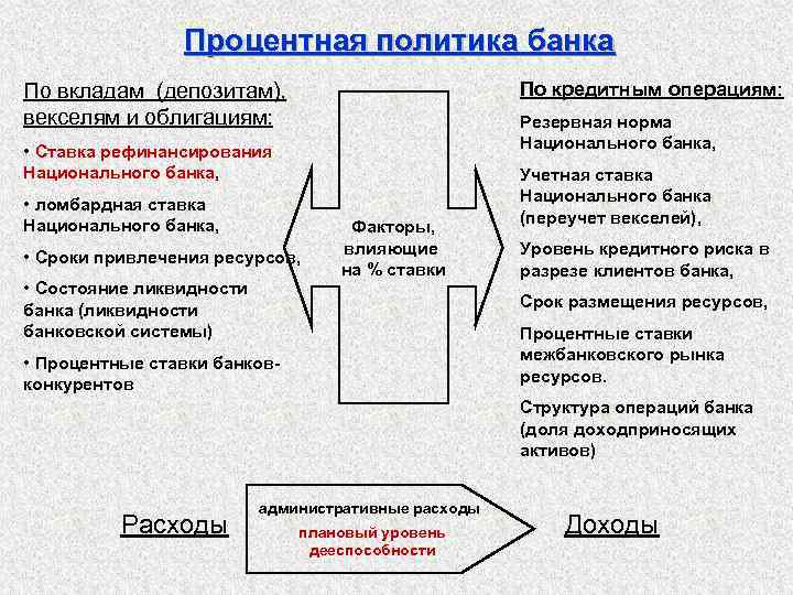 Процентная политика банка По кредитным операциям: По вкладам (депозитам), векселям и облигациям: Резервная норма