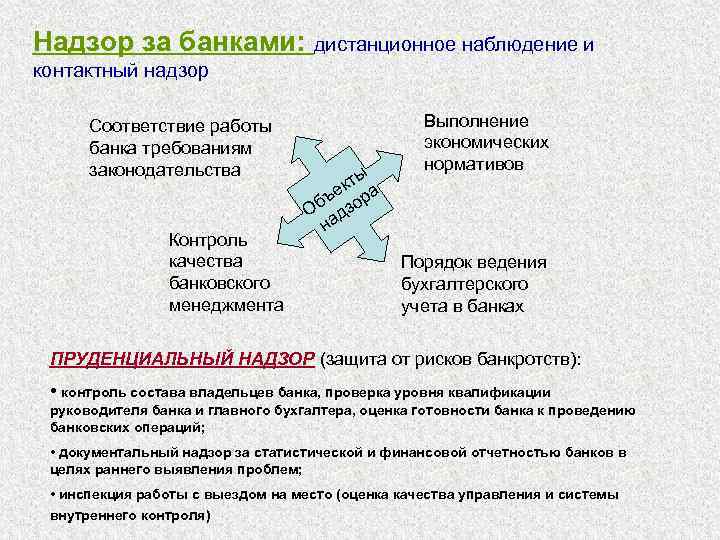 Надзор за банками: дистанционное наблюдение и контактный надзор Соответствие работы банка требованиям законодательства Контроль