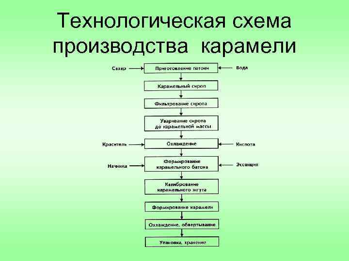 Технологическая схема производства карамели 