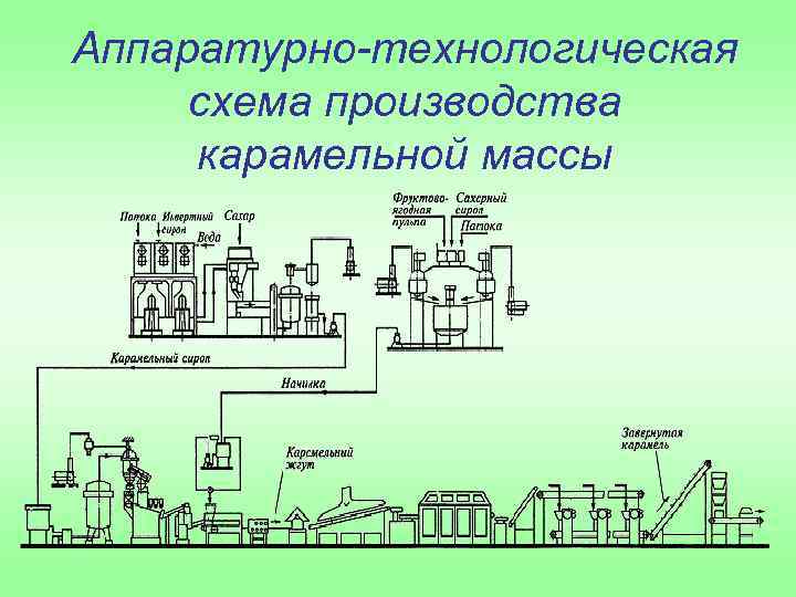 Аппаратурно-технологическая схема производства карамельной массы 