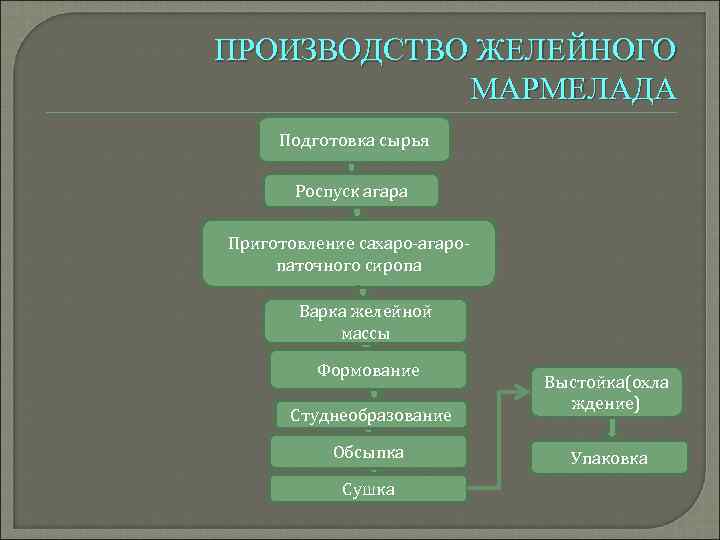 ПРОИЗВОДСТВО ЖЕЛЕЙНОГО МАРМЕЛАДА Подготовка сырья Роспуск агара Приготовление сахаро агаро паточного сиропа Варка желейной